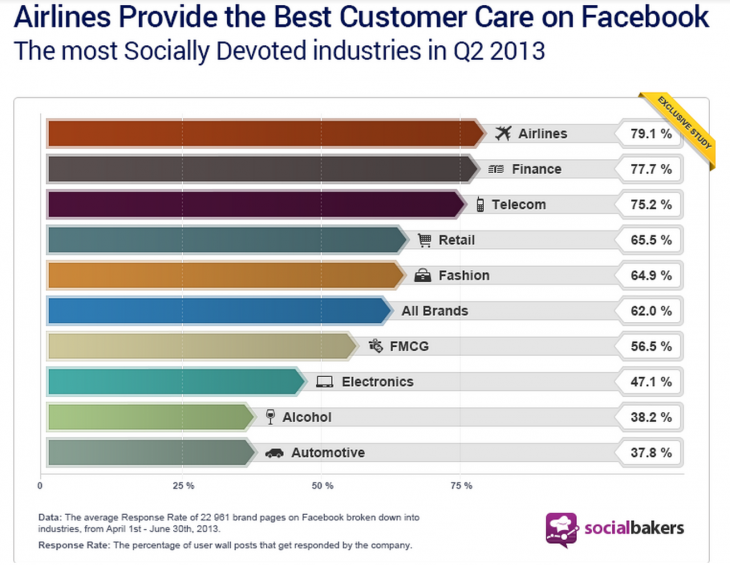 airline facebook service 730x565 5 strategies behind awesome customer service on social media