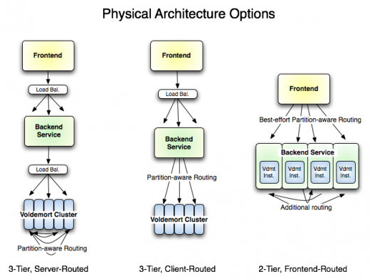 LinkedIn behind the scenes: How open source software can transform a company – and the world physical arch 520x392 LinkedIn behind the scenes: How open source software can transform a company – and the world