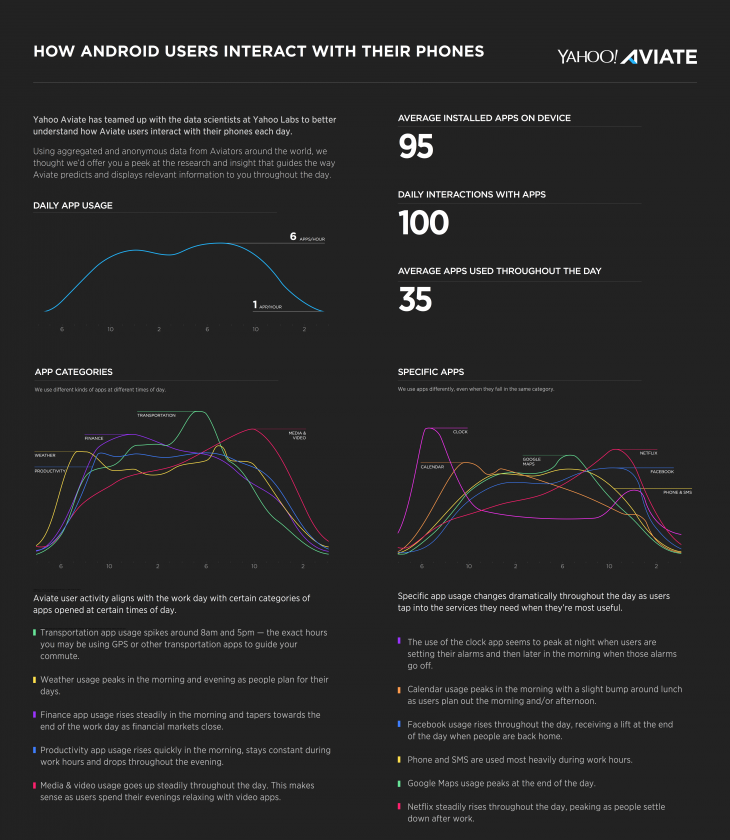 Aviate Infographic 8 23 730x840 Android users have an average of 95 apps installed on their phones, according to Yahoo Aviate data