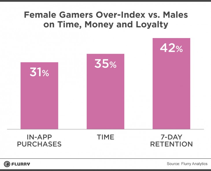 Female Gamers Flurry 730x593 Report: Women are more engaged and spend more than men when it comes to mobile games