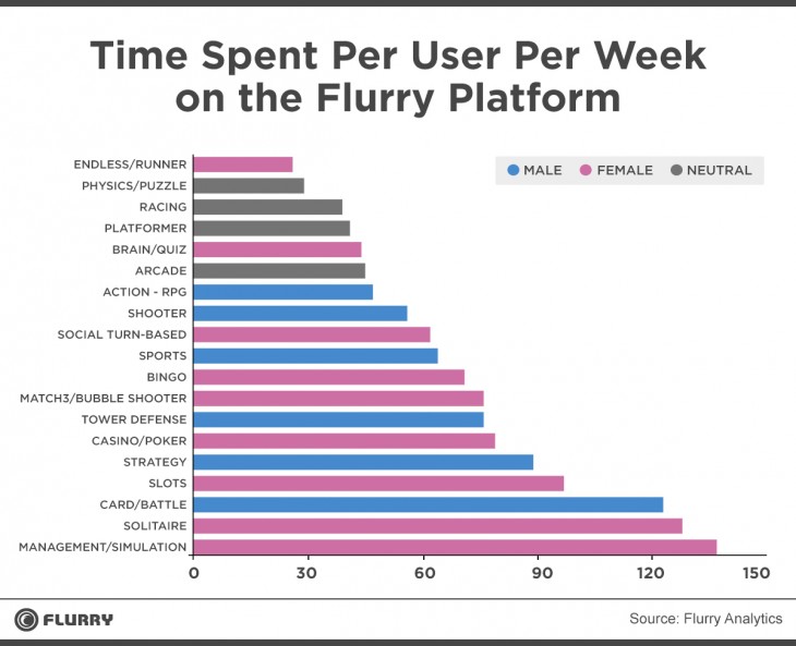 Female Male Gamers Flurry 730x593 Report: Women are more engaged and spend more than men when it comes to mobile games