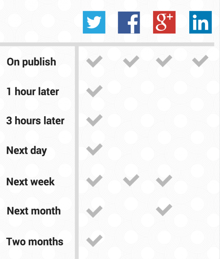 Screen Shot 2014 07 31 at 6.28.34 AM 730x857 How much time does a good social media strategy take to plan?