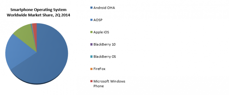Screenshot 2014 08 05 11.00.11 730x304 Google under threat as forked Android devices rise to 20% of smartphone shipments