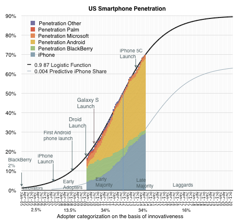 Bridging the gap: The rise of tech designed for low income Americans asymco smartphonemarket Bridging the gap: The rise of tech designed for low income Americans
