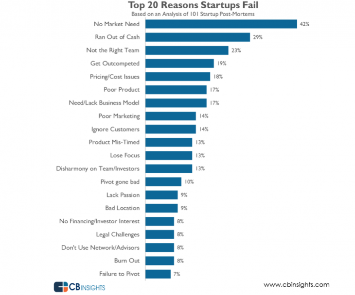 Screen Shot 2014 09 25 at 19.21.19 730x608 Top 20 reasons why startups fail: Report