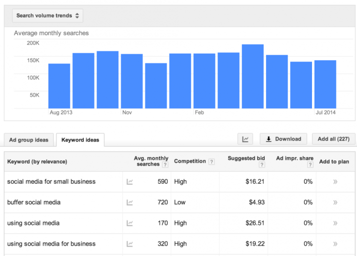 google keyword planner 1024x736 730x524 21 free SEO tools to instantly improve your marketing
