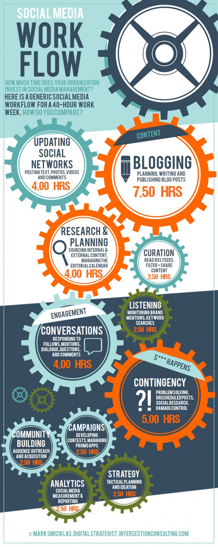 social media manager workweek infographic 730x1825 A day in the life of a social media manager: How to spend your time on social media