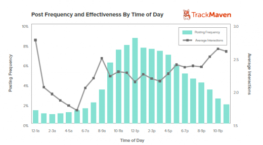 Graph1PostFreqandEffectTOD 520x287 We tested all the best advice to get more clicks on Facebook. Heres what worked