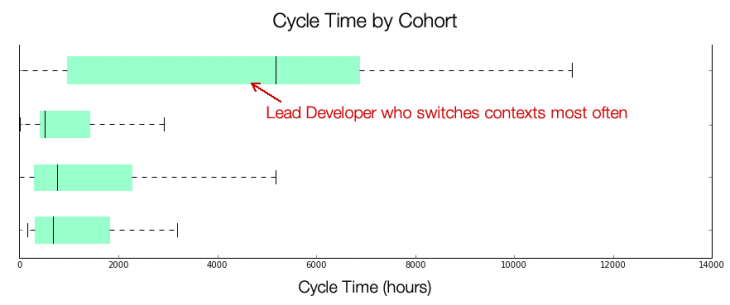 dev who switches contexts1 730x305 Your developers arent slow, your process is
