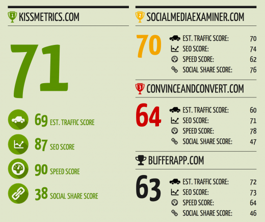 quick sprout compare 520x435 The best tools & resources for your content promotion