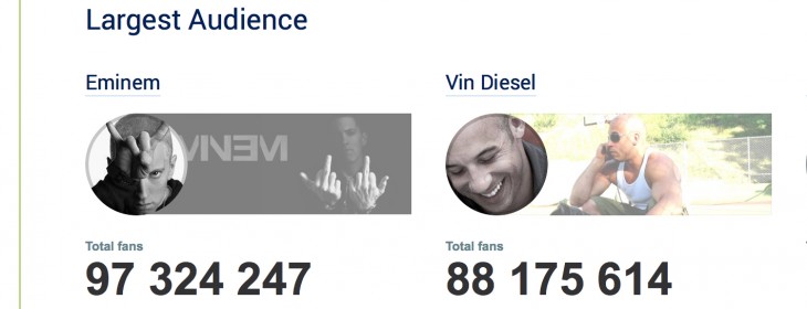 Socialbakers’ new site is a treasure trove of social media data