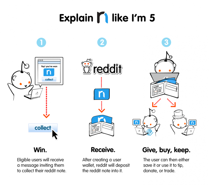 Reddit plans to give users back 10 percent of the company through mysterious Reddit Notes