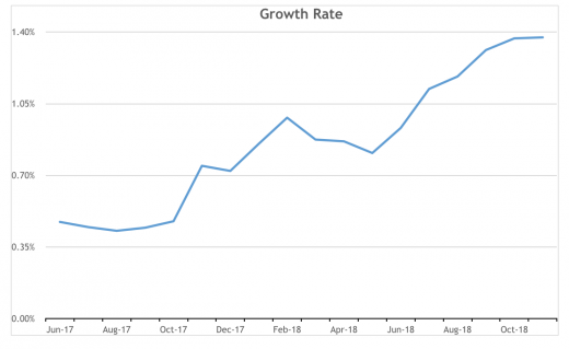 Pinterest growth rate 520x319 Data driven predictions for 2015
