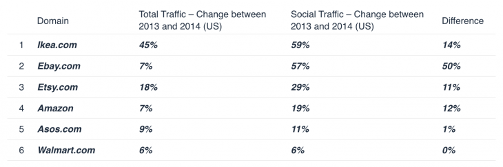 Social Commerce 730x243 Data driven predictions for 2015