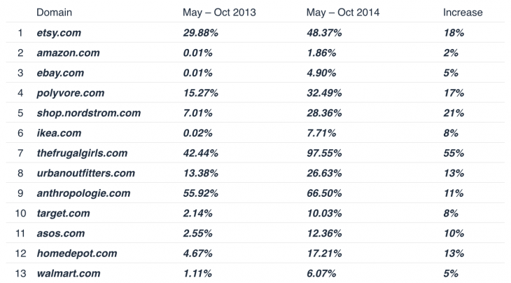 Social referrals 730x404 Data driven predictions for 2015