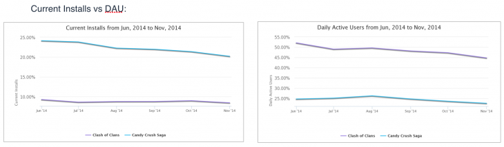 installs vs dau 730x214 Data driven predictions for 2015