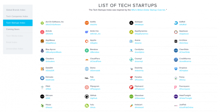 SocialRank’s Tech Startup Index reveals the social secrets of the world’s most valuable startups ...