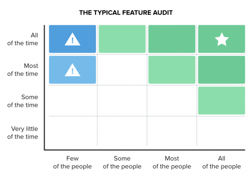 Feature audit 520x371 Is your product ripe for disruption?