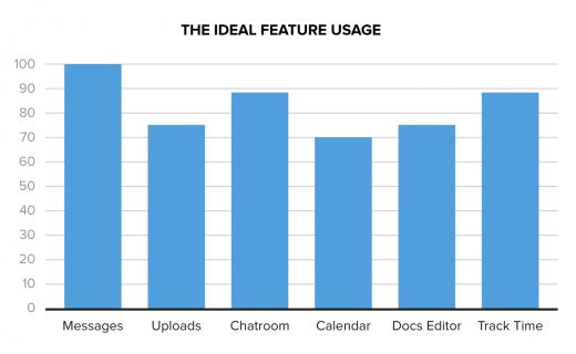 Ideal feature usage 520x320 Is your product ripe for disruption?