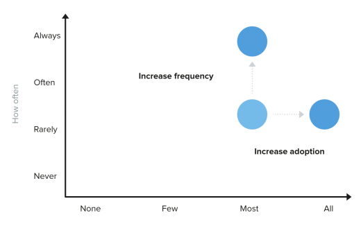 Increase frequency or adoption 520x326 Is your product ripe for disruption?