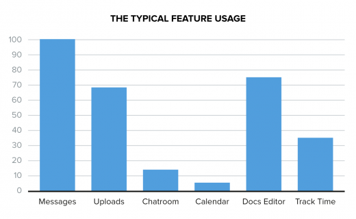 Typical feature usage 520x320 Is your product ripe for disruption?