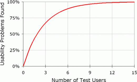 20000319 user testing diminshing returns curve 520x311 User testing, explained