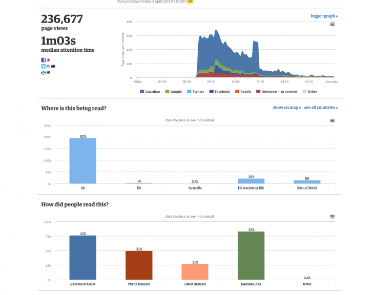How The Guardians Ophan analytics engine helps editors make better decisions OphanMAT e1428921100750 730x576 How The Guardians Ophan analytics engine helps editors make better decisions