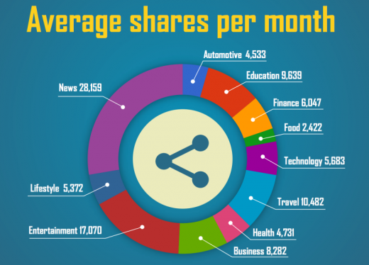 average shares per month 800x575 520x374 How and when to post on social media