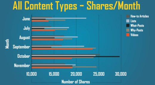custom types shares per month 800x437 520x284 How and when to post on social media