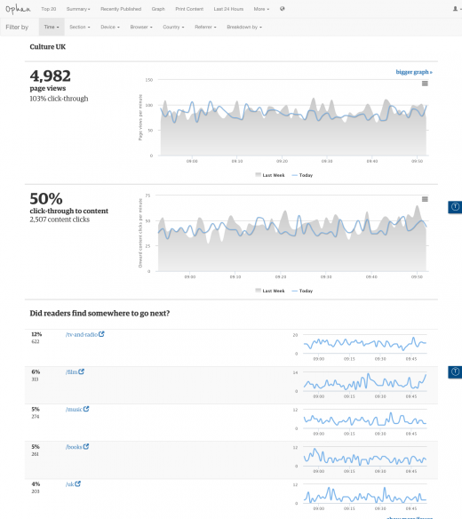 How The Guardians Ophan analytics engine helps editors make better decisions ophan1 520x584 How The Guardians Ophan analytics engine helps editors make better decisions