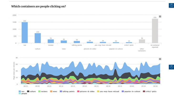 How The Guardians Ophan analytics engine helps editors make better decisions ophan21 730x403 How The Guardians Ophan analytics engine helps editors make better decisions