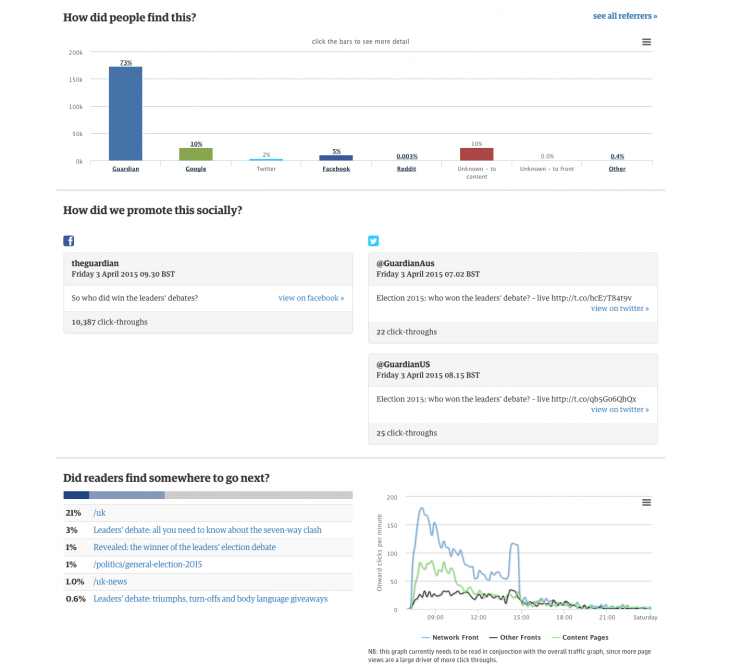 How The Guardians Ophan analytics engine helps editors make better decisions ophan4 e1428921155329 730x672 How The Guardians Ophan analytics engine helps editors make better decisions