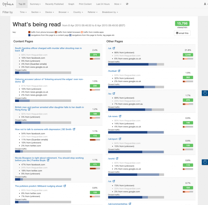 How The Guardians Ophan analytics engine helps editors make better decisions top 20 ophn 730x720 How The Guardians Ophan analytics engine helps editors make better decisions