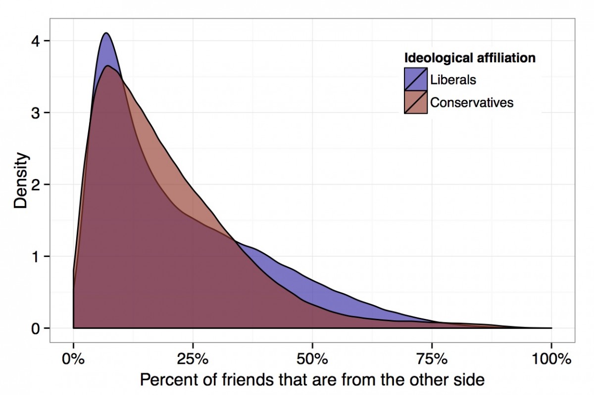 11057101 1440059879642133 703903570 n 1200x799 Facebook study suggests a quarter of links you click on are against your own political views