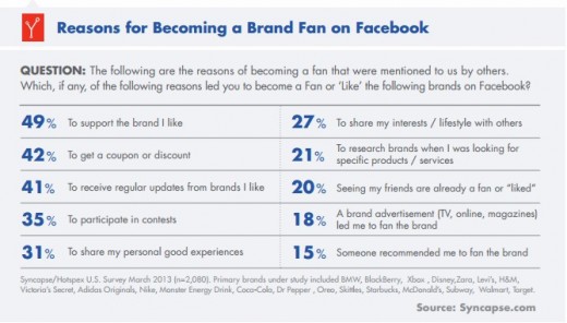 Study explains why we like brands on Facebook 520x296 The secret psychology of Facebook