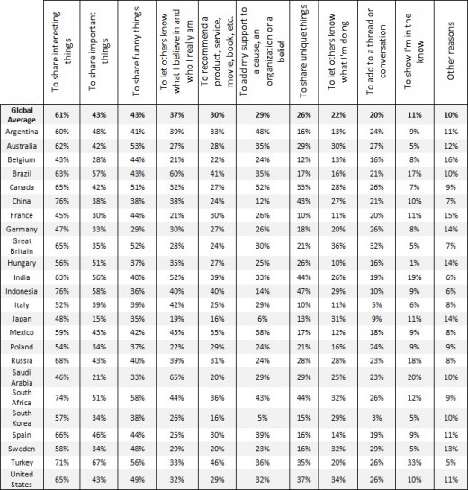 global sharing habits 520x544 The secret psychology of Facebook