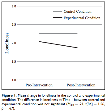 loneliness on Facebook study The secret psychology of Facebook