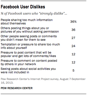 oversharing is top dislike on Facebok The secret psychology of Facebook
