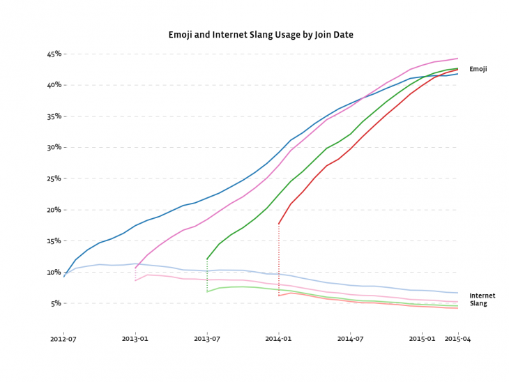 usage by cohort 730x548 Emoji, the new language of the internet, is improving the way we communicate online