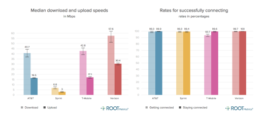 Verizon is the best carrier for connectivity in airports says RootMetrics Screen Shot 2015-07-22 at 5.28.07 PM
