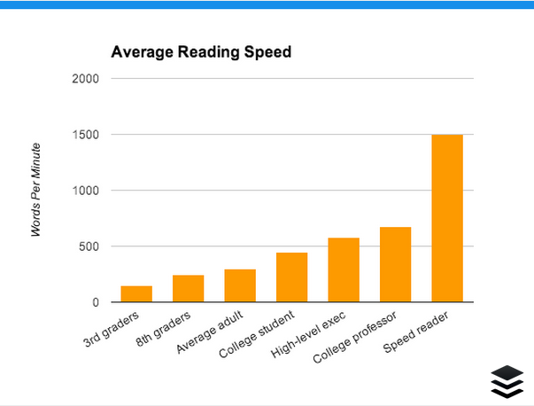 Reading Speed Chart