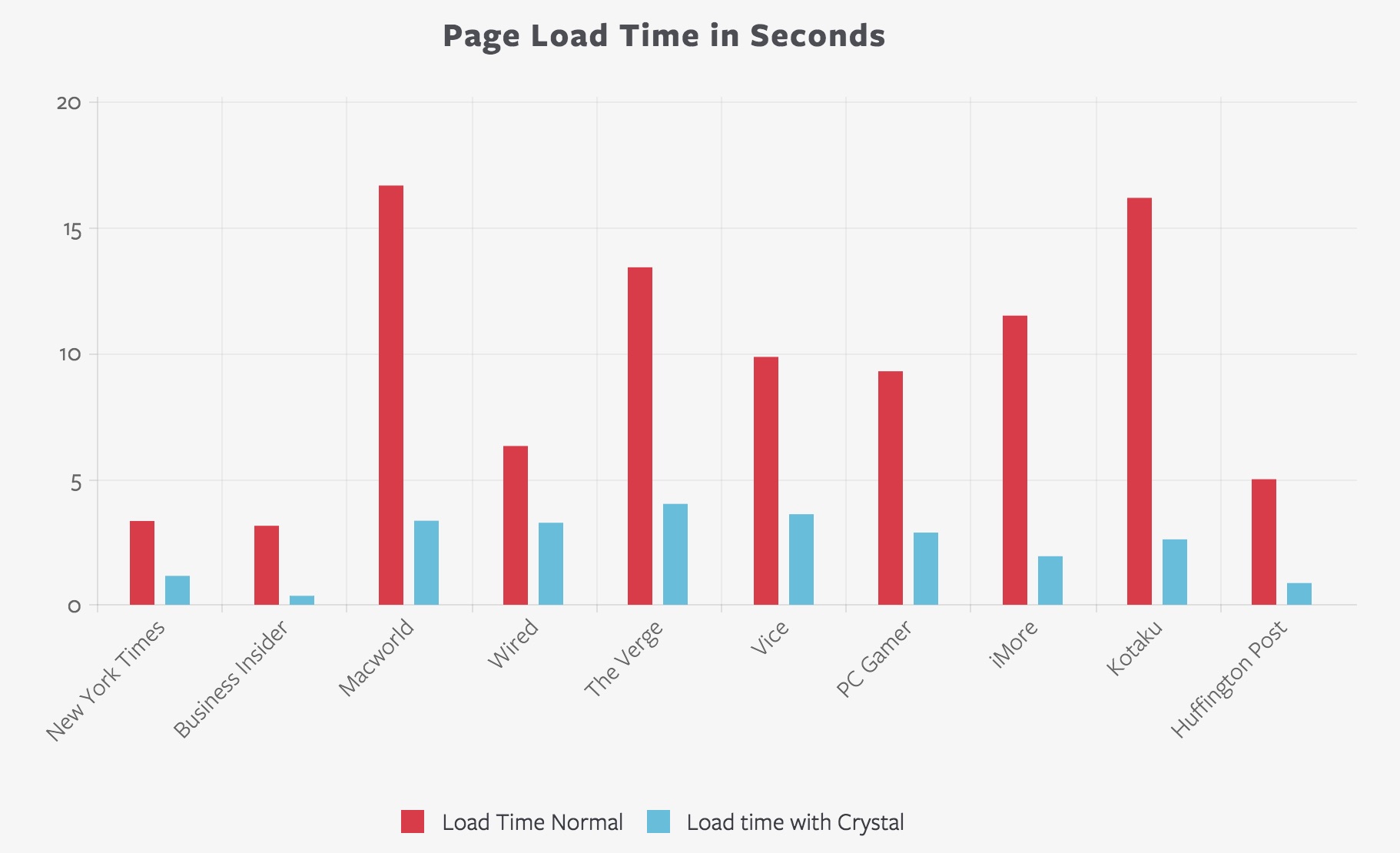 Comparaison des temps de chargement des sites avec et sans bloqueur de contenu