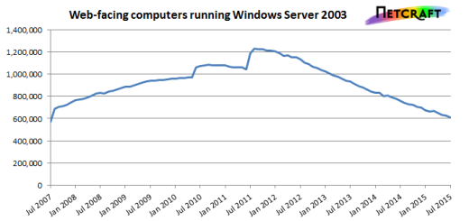 Banks and security agencies are running a vulnerable version of Windows win2k3computers