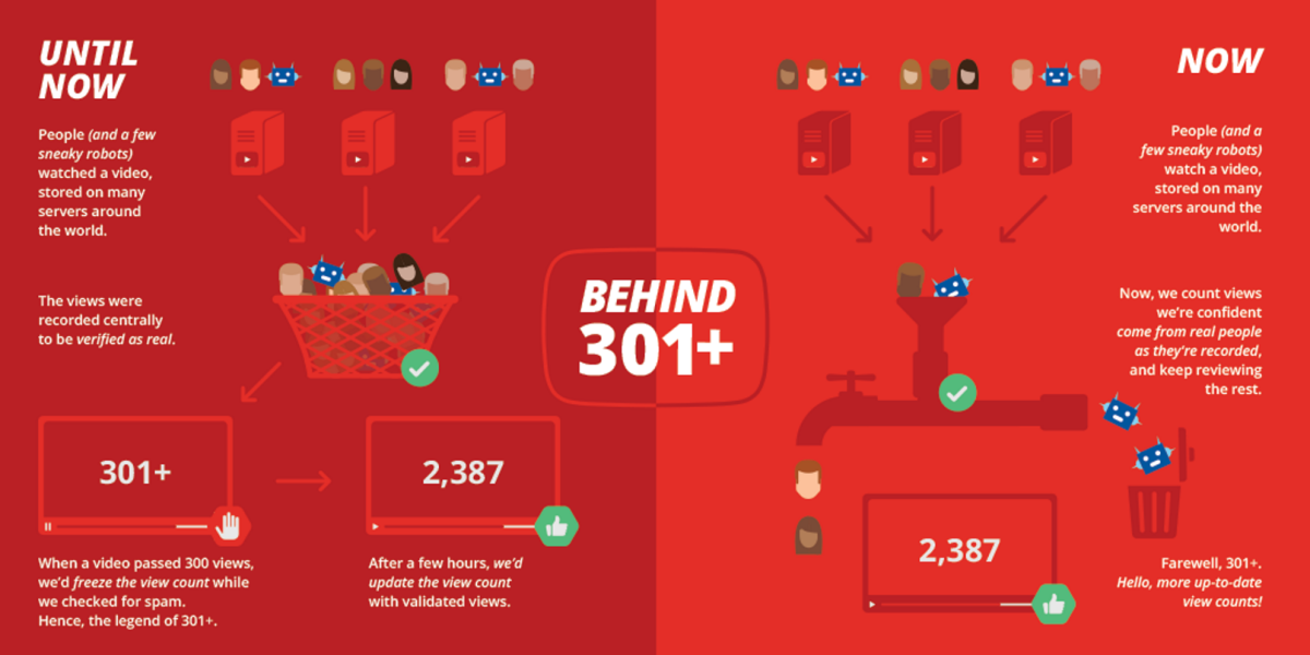 YouTube is getting rid of its weird ‘301+’ view count