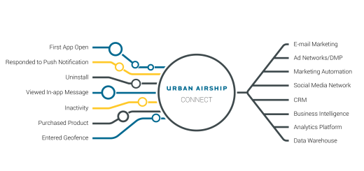Sampling of Urban Airship Connect's user-centric mobile behaviors stream...