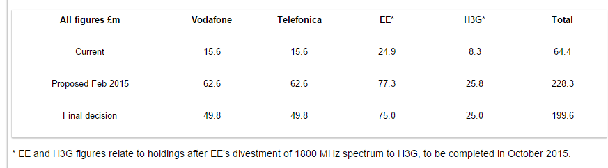 spectrum fees