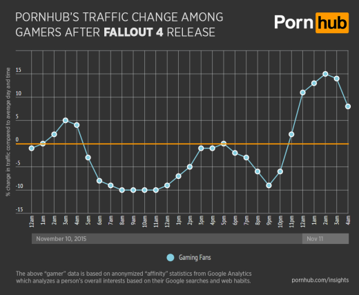 pornhub-insights-fallout-4-general-gamer-traffic