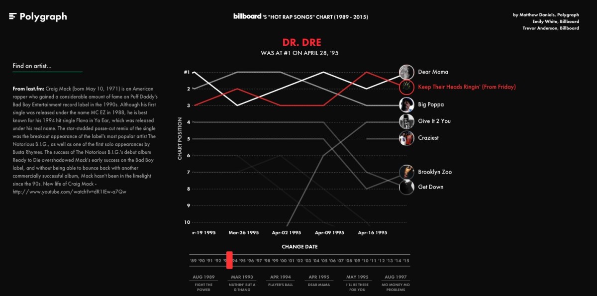 Listen to every hip-hop hit from 1989 to 2015 using this interactive chart