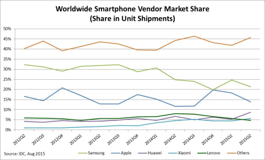 chart-ww-smartphone-vendor-market-share-520x315.png