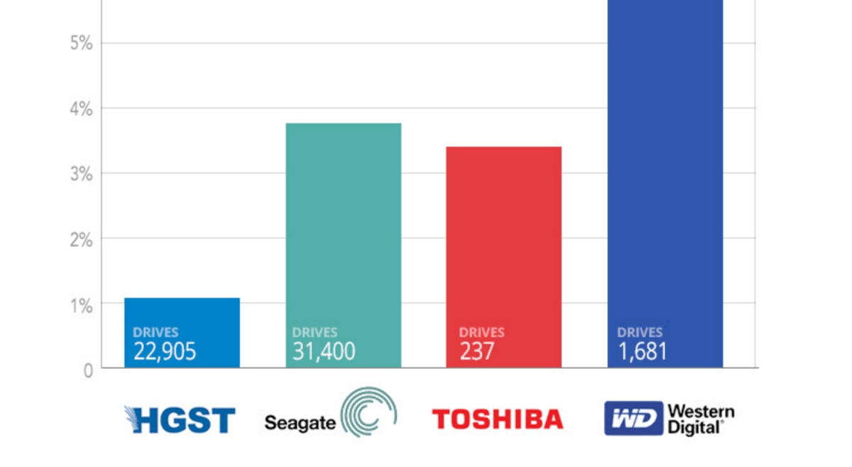 56,224 hard drives later, Backblaze finds Western Digital disks most likely to fail